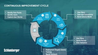 26PUBLIC© 2019 SAP SE or an SAP affiliate company. All rights reserved. ǀ
CONTINUOUS IMPROVEMENT CYCLE
1
Identify
Bottleneck
2
Build
Model
3
Build the
User View
• User Story
• Sprint Review
• Data Validation
4
Train Super
Users
5
Monitor &
Improve
• User Story
• Data and Connectivity
• Build Celonis Model
• Identify Pain Points
• Identify Users
• Capture User Stories
• Deployment Targets (Users)
• Training
• Social Outreach
 