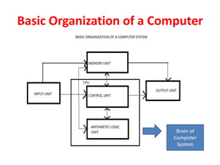 Basic Organization of a Computer
Brain of
Computer
System
 
