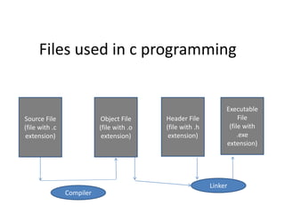 Files used in c programming
Source File
(file with .c
extension)
Object File
(file with .o
extension)
Executable
File
(file with
.exe
extension)
Compiler
Header File
(file with .h
extension)
Linker
 