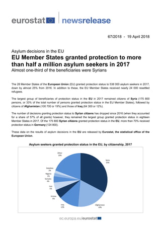 67/2018 - 19 April 2018
Asylum decisions in the EU
EU Member States granted protection to more
than half a million asylum seekers in 2017
Almost one-third of the beneficiaries were Syrians
The 28 Member States of the European Union (EU) granted protection status to 538 000 asylum seekers in 2017,
down by almost 25% from 2016. In addition to these, the EU Member States received nearly 24 000 resettled
refugees.
The largest group of beneficiaries of protection status in the EU in 2017 remained citizens of Syria (175 800
persons, or 33% of the total number of persons granted protection status in the EU Member States), followed by
citizens of Afghanistan (100 700 or 19%) and those of Iraq (64 300 or 12%).
The number of decisions granting protection status to Syrian citizens has dropped since 2016 (when they accounted
for a share of 57% of all grants) however, they remained the largest group granted protection status in eighteen
Member States in 2017. Of the 175 800 Syrian citizens granted protection status in the EU, more than 70% received
protection status in Germany (124 800).
These data on the results of asylum decisions in the EU are released by Eurostat, the statistical office of the
European Union.
Asylum seekers granted protection status in the EU, by citizenship, 2017
Syria
33%
Afghanistan
19%
Iraq
12%
Eritrea
5%
Iran
5%
Somalia
4%
Nigeria
2%
Stateless
2%
Other
19%
 