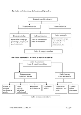 Nabil MRABET & Mansour MRABET Page | 32
1 – Les études sur le terrain ou études de marché primaires
2 – Les études documentaire ou études de marché secondaires
Etudes ponctuelles
Recensement, comptage,
systématique, enquête par
questionnaire, etc.
Etudes de marchés primaires
Etudes quantitatives Etudes qualitatives
Etudes permanentes
Panels de consommateurs,
panels de distributeurs
Etudes ponctuelles
Entretien mené en groupe
ou individuellement,
observation de
comportement, etc.
Etudes de marchés primaires
Etudes documentaires
Eudes de marché secondaires
Etudes internes
Ayant pour sources
Etudes externes
Ayant pour sources
Banque de
données
publiques ou
privées
Presse
générale,
spécialisée,
professionnell
e
Organismes
professionnels
Organismes
publics
Archives,
études
antérieures
Comptabilité,
statistiques de
vente
Etudes de marchés secondaires
 