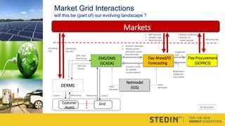 EMS/DMS
(SCADA)
Day Ahead/ID
Forecasting
Flex Procurement
(GOPACS)
DERMS
Netmodel
(GIS)
• Dynamic netmodel
• Request action
(deviation actual
from forecast)
Forecast Curves
(to validate
actuals against)
• BRP forecasts
• Weather data
• Metering data
Congestion
case
Notification
Congestion
Case solved
Receiving bids
• Market notification
• Request to
match spreads
DER-Grid
Control
DER –Grid
Monitoring
Static
Netmodel
Static
Netmodel
Activating
Flex
Markets
Monitoring
Flex (RT)
GridCustomer
Assets
ControlControl MonitoringMonitoring
Market Grid Interactions
will this be (part of) our evolving landscape ?
for discussion
 