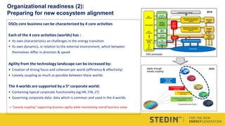 Organizational readiness (2):
Preparing for new ecosystem alignment
1. Real-time
energy
distribution
2. Grid analysis &
planning
3. Infrastructure
Operation
4. Customer, market & data
management
Corporate Services & Data
2030Agility through
loosely coupling
Defining the scheduled grid
maintenance & inspection
portfolio
Defining the grid expansion/
renewal/ reconstruction
portfolio
Executing
of the
portfolio
Executing
of the
portfolio
Physical Grid
Asset
Risc
Manage
ment
Investment & Grid strategy
Market &
Customer
Interaction
Account
management
Data
Management
(smart meter,
A&R)
Customer
Service
CRM &
Billing
Service &
asset
restoratio
n
Real Time Energy Distribution
Municipalities
End
Customers
Commercial
Market
Parties
End
Customers
End
Customers
Analytics
& IOT
DSO processes
2018
DSOs core business can be characterized by 4 core activities
Each of the 4 core activities (worlds) has :
• Its own characteristics an challenges in the energy transition
• Its own dynamics, in relation to the external environment, which between
themselves differ in direction & speed
Agility from the technology landscape can be increased by:
• Creation of strong focus and cohesion per world (efficiency & effectivity)
• Loosely coupling as much as possible between these worlds
The 4 worlds are supported by a 5e corporate world:
• Containing typical corporate functionality (eg HR, FIN, LT)
• Governing corporate data: data which is common and used in the 4 worlds
-> “Loosely coupling” supporting business agility while maintaining overall business value
 