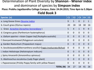 Determination of Plant Diversity by Shannon - Wiener index
and dominance of species by Simpson index
Place: Prabhu Jagatbandhu College Campus, Date: 24.04.2019, Time 4pm to 5.30pm
Field Book 3
Species (n) C1 C2 C3 C4 C5
a. Long Goose Grass Eleusine indica 9 5 0 2 1
b. Couch grass (Elymus repens) 20 18 18 30 16
c. Grass Acrachne (Acrachne henrardiana ) 5 4 1 9 9
d. Congress grass (Parthenium hysterophorus) 0 0 0 0 0
e. Galium aparine + Asian Copper leaf (Acalypha australis) 0 0 0 0 0
f. Dooryard knotweed (Polygonum aviculare) 0 0 0 0 0
g. Garden Nasturtium (Tropaeolum majus) 0 0 0 0 0
h. SessileJoyweed(Alternanthera sessilis)+Tragia involucrata-Bichuti 0 0 0 0 0
i. Indian Heliotrope (Heliotropium indicum) 0 0 0 0 0
j. Spiny Amaranth (Amaranthus spinosus) 0 0 0 0 0
h. Abelmoschus esculentus (Lady finger plant) 0 0 0 0 0
i. Papaveraceae (Prickly Poppy family with yellow flower) 0 0 0 0 0
TOTAL (N) 34 27 19 41 26
 