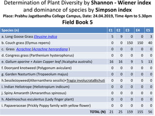 Determination of Plant Diversity by Shannon - Wiener index
and dominance of species by Simpson index
Place: Prabhu Jagatbandhu College Campus, Date: 24.04.2019, Time 4pm to 5.30pm
Field Book 5
Species (n) E1 E2 E3 E4 E5
a. Long Goose Grass Eleusine indica 5 9 0 0 3
b. Couch grass (Elymus repens) 0 0 150 150 40
c. Grass Acrachne (Acrachne henrardiana ) 0 0 0 0 0
d. Congress grass (Parthenium hysterophorus) 0 0 0 0 0
e. Galium aparine + Asian Copper leaf (Acalypha australis) 16 16 9 5 13
f. Dooryard knotweed (Polygonum aviculare) 0 0 0 0 0
g. Garden Nasturtium (Tropaeolum majus) 0 0 0 0 0
h.SessileJoyweed(Alternanthera sessilis)+Tragia involucrataBichuti 0 0 0 0 0
i. Indian Heliotrope (Heliotropium indicum) 0 0 0 0 0
j. Spiny Amaranth (Amaranthus spinosus) 0 0 0 0 0
h. Abelmoschus esculentus (Lady finger plant) 0 0 0 0 0
i. Papaveraceae (Prickly Poppy family with yellow flower) 0 0 0 0 0
TOTAL (N) 21 25 159 155 56
 
