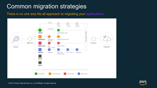© 2019, Amazon Web Services, Inc. or its Affiliates. All rights reserved.
Common migration strategies
There is no one size...