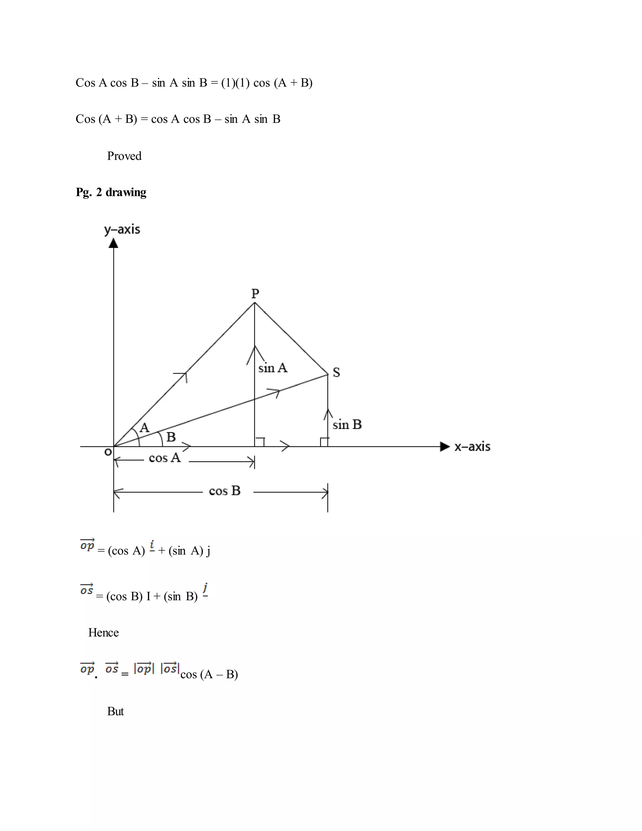 Cos A cos B – sin A sin B = (1)(1) cos (A + B)
Cos (A + B) = cos A cos B – sin A sin B
Proved
Pg. 2 drawing
= (cos A) + (sin A) j
= (cos B) I + (sin B)
Hence
. = cos (A – B)
But
 