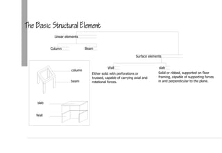 Linear elements
Surface elements
Column
Wall slab
Either solid with perforations or
trussed, capable of carrying axial and
rotational forces.
Solid or ribbed, supported on floor
framing, capable of supporting forces
in and perpendicular to the plane.
Beam
column
beam
slab
Wall
The Basic Structural Element
 