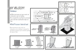 GUST VELOCITY
Turbulence
 When any moving air mass meets an
obstruction, such as building,
 it responds like any fluids by moving to
each side then rejoining the major air
flow-
Wind Pressure-lateral load
When any moving air mass meets an
obstruction, such as building, it responds like
any fluids by moving to each side then rejoining
the major air flow-
 