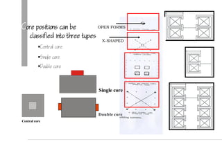 Core positions can be
classified into three types
Central core
Double core
Single core
X-SHAPED
OPEN FORMS
Single core
Double core
Central core
 