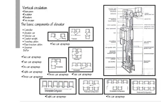 Vertical circulation
Staircases
Escalator
Elevators
Fire escape
 Controller
 elevator car
 Selector car
 Counter weight
 Traveling cables
 Rope traction cables
 Governor
Buffer
Two car groupings
Three car groupings
Four car groupings
Six car groupings
Eight car groupings
The basic components of elevator
Two car groupings
Four car groupingsThree car groupings
Six car groupingsEight car groupings
 