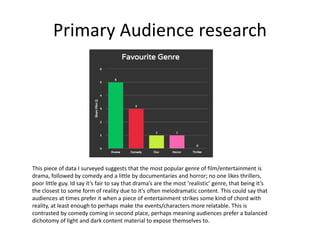Primary Audience research
This piece of data I surveyed suggests that the most popular genre of film/entertainment is
drama, followed by comedy and a little by documentaries and horror; no one likes thrillers,
poor little guy. Id say it’s fair to say that drama’s are the most ‘realistic’ genre, that being it’s
the closest to some form of reality due to it’s often melodramatic content. This could say that
audiences at times prefer it when a piece of entertainment strikes some kind of chord with
reality, at least enough to perhaps make the events/characters more relatable. This is
contrasted by comedy coming in second place, perhaps meaning audiences prefer a balanced
dichotomy of light and dark content material to expose themselves to.
 