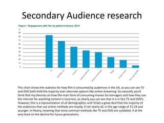 Secondary Audience research
This chart shows the statistics for how film is consumed by audiences in the UK, as you can see TV
and DVD both hold the majority over alternate options like online streaming. So naturally you’d
think that my theories on how the main form of consuming movies for teenagers and how they use
the internet for watching content is incorrect, as clearly you can see that it is in fact TV and DVD’s.
However, this is a representation of all demographics and I’d bet a great deal that the majority of
the audiences that use online methods are mostly, if not nearly all, in the age range of 15-24 and
younger. In theory, meaning that more common methods like TV and DVD are outdated, if at the
very least on the decline for future generations.
 
