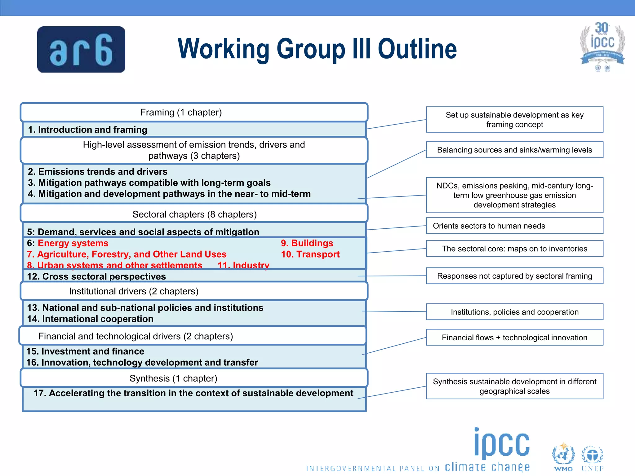 15. Investment and finance
16. Innovation, technology development and transfer
5: Demand, services and social aspects of mitigation
6: Energy systems 9. Buildings
7. Agriculture, Forestry, and Other Land Uses 10. Transport
8. Urban systems and other settlements 11. Industry
12. Cross sectoral perspectives
Framing (1 chapter)
High-level assessment of emission trends, drivers and
pathways (3 chapters)
Sectoral chapters (8 chapters)
Institutional drivers (2 chapters)
Synthesis (1 chapter)
17. Accelerating the transition in the context of sustainable development
13. National and sub-national policies and institutions
14. International cooperation
1. Introduction and framing
2. Emissions trends and drivers
3. Mitigation pathways compatible with long-term goals
4. Mitigation and development pathways in the near- to mid-term
Set up sustainable development as key
framing concept
Balancing sources and sinks/warming levels
NDCs, emissions peaking, mid-century long-
term low greenhouse gas emission
development strategies
Orients sectors to human needs
The sectoral core: maps on to inventories
Financial flows + technological innovation
Synthesis sustainable development in different
geographical scales
Financial and technological drivers (2 chapters)
Responses not captured by sectoral framing
Institutions, policies and cooperation
Working Group III Outline
 
