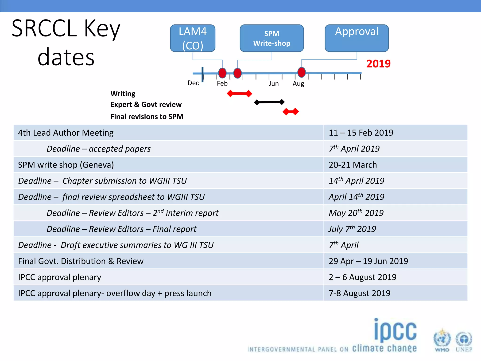 2019
LAM4
(CO)
Approval
Dec
Expert & Govt review
SRCCL Key
dates
Jun AugFeb
4th Lead Author Meeting 11 – 15 Feb 2019
Deadline – accepted papers 7th April 2019
SPM write shop (Geneva) 20-21 March
Deadline – Chapter submission to WGIII TSU 14th April 2019
Deadline – final review spreadsheet to WGIII TSU April 14th 2019
Deadline – Review Editors – 2nd interim report May 20th 2019
Deadline – Review Editors – Final report July 7th 2019
Deadline - Draft executive summaries to WG III TSU 7th April
Final Govt. Distribution & Review 29 Apr – 19 Jun 2019
IPCC approval plenary 2 – 6 August 2019
IPCC approval plenary- overflow day + press launch 7-8 August 2019
Writing
Final revisions to SPM
SPM
Write-shop
 