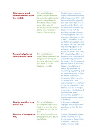 If there are no sound
recorders available forthe
time needed.
This would affect my
project as there would be
no narration explaining the
visuals. It would take up
time to re-schedule and
using other ways of
recording audio such as my
phone would affect the
quality of the recording.
To start I need to book in
advance to limit the chances
of this happening. If this still
happens I could reschedule
to a time where I do have a
sound recorder. Or this isn’t
an option I could just do my
best to record with the
equipment I have available
such as my phone. This isn’t
too urgent a problem as this
is a task I need to do at the
start of my project so I would
be able to start the sketching
and drawing aspects of my
animation without it and
record the voice a little later.
If my originally planned
technique doesn't work.
This would affect my
project because I would not
complete my animation
and have a finished result, I
was proud of. If this
happens, I need to
This is hopefully unlikely as I
have will have experimented
with different possibility’s,
factoring in the limitations of
each technique. If this does
happen, I would have to
switch my technique by
referencing my planning and
my experiments and re-focus
my efforts on the new
techniques. What I need to
do is make sure I also
evaluate progress and effects
during the production phase
to make sure the technique
is working as intended and if
not I can then make
amendments as soon as a
problem with the technique
is identified.
If I notice a problem in my
product plan.
This would affect my
planning because I would
need to re-visit the whole
plan which could take up
time.
If this happens I would
change it and adapt as soon
as noticed to limit the time
wasted.
If I run out of storage on my
stick,
This would not affect my
project greatly and it quite
easily fixed.
To solve this I would remove
all the unwanted files to
create space or if everything
is relevant I could use
another memory stick.
 