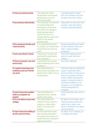 If I lose my memory stick, This would be a little
inconvenient and I would
possibly have to re-do
some of my work.
I will keep work on more
than one memory stick and
on more than one surface.
If my memory stick breaks, This would be inconvenient
as it would affect the
transference of my work
from home to college, it
could possibly mean I
waste time if I am in
college with the work from
home on the broken
memory stick.
Keep work on more than one
memory stick and surface
(college computer/laptop)
If the computer breaks and
I lose my work,
This would greatly affect
my project as it could mean
I would have to re-do my
work.
Always keep back up of work
on two memory sticks and
other surface (college
computer)
If auto save doesn't work, I would lose my unsaved
work which would waste
time re-doing it.
Save work regularly, have
work on more than one
surface
If there are power cuts and
work is lost,
I would lose my unsaved
work and would waste time
re-doing it.
Save work regularly,
If I realise I have been too
ambitious and can’t finish
my work
This would affect my
overall work and grade as it
would mean I didn’t have a
finished piece.
Think of a way to simplify the
project to get work done
faster or think of a way to cut
down the project to make it
shorter. When planning the
project in advance factor in
all of these problems and
timings so I am confident it
will be manageable to
complete,
If I don’t have the needed
skills to complete my
project
This could affect my
quantity of time and the
quality of my work.
Learn, plan with your skills in
mind
If I’m not able to come into
college,
This would affect the
amount of time I have to
spend on certain areas
which I can only do in
college.
Do what I can at home, plan
around inconvenience and
make time in other area,
work on different area what I
can do at home,
If I don’t have the ability to
do the work at home,
It would waste the time I
have and possibly affect
the quality of my work as I
would have less time then I
originally planned.
Do what I can in college, go
in college extra days,
 