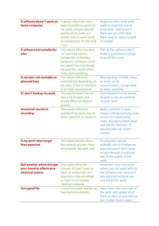 If software doesn't work on
home computer,
It would affect the time I
have available to spend on
my work and possible the
quality of my work as I
would have to work faster
to compensate for the time
I lost.
Organise when to do what
work to maximize use of
given time, look to see if
there are any extra days
there may be space to work
in college.
If software not suitable for
plan
This would affect my plan
as I won’t be able to
change the technology,
hardware, software I have
so I would have to change
my plan this would affect
time, and everything.
Plan to the software that I
know is available in college
to avoid this issue.
If narrator not available on
planned date,
This would affect my
schedule but depending on
the date of the re-schedule
it isn’t too inconvenient
Have backups in mind, close
to home so no
inconvenience, change date
to when available
If I don’t backup my work, This would mean I would
lose a lot of work and
would affect my project
greatly.
Save regularly so not tonnes
of work is lost, or just back
up your work.
Unwanted sounds in
recording
This would affect the
quality of my work and my
time I spend to re-record it.
Make sure area is quiet,
choose setting carefully, seek
access to a sound proof
room. Record multiple times
and use the best one. If
possible edit out certain
sounds,
If my work takes longer
than expected
This would greatly affect
the amount of time I have
to complete my work and
To solve this I would
probably aim to shorten my
piece because I don’t want
to rush through it and lose
any of the quality of the
work.
Bad weather which disrupts
your travel or effects your
electrical system.
This could affect the
amount of time I have to
work on production as I
may miss a day at college
or have to reschedule
meeting someone.
Have more than one place
where you can work with all
the software you need so if
you are stuck at home you
can still do the work.
Corrupted file I could lose work and be set
back behind schedule
Keep more than one copy of
the work and update all of
them as often as possible so
you always have a spare
 