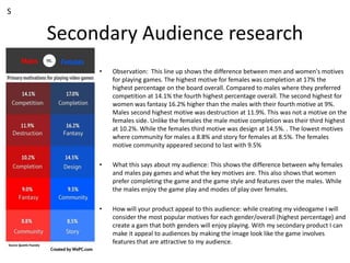 Secondary Audience research
• Observation: This line up shows the difference between men and women's motives
for playing games. The highest motive for females was completion at 17% the
highest percentage on the board overall. Compared to males where they preferred
competition at 14.1% the fourth highest percentage overall. The second highest for
women was fantasy 16.2% higher than the males with their fourth motive at 9%.
Males second highest motive was destruction at 11.9%. This was not a motive on the
females side. Unlike the females the male motive completion was their third highest
at 10.2%. While the females third motive was design at 14.5%. . The lowest motives
where community for males a 8.8% and story for females at 8.5%. The females
motive community appeared second to last with 9.5%
• What this says about my audience: This shows the difference between why females
and males pay games and what the key motives are. This also shows that women
prefer completing the game and the game style and features over the males. While
the males enjoy the game play and modes of play over females.
• How will your product appeal to this audience: while creating my videogame I will
consider the most popular motives for each gender/overall (highest percentage) and
create a gam that both genders will enjoy playing. With my secondary product I can
make it appeal to audiences by making the image look like the game involves
features that are attractive to my audience.
S
 
