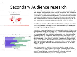 Secondary Audience research
• Observation: The countries that make the most gaming revenue are the United
Sates, Norway, United kingdom ,France ,Germany, japan, Korea and China making
between 2500 and 3500 million U.S dollars. The second most gaming revenue are
Canada, Russia, Spain and Italy making between 1500 and 200 million U.S dollars.
Next between 1000 and 1500 million U.S. dollars is brazil, Mexico and Australia.
After that it is India, Saudi Arabia, turkey, Poland, Thailand and Indonesia. All the
other countries not mentioned make between 0 to 500 million U.S. dollars.
• What this says about my audience: This says that a larger quantity of my audience
comes from the places that makes the most revenue because they have a higher
percentage of purchasing my videogame.
S
• Observation: This bar graph shows the percentage of adults who often/sometimes
play video games in the U.S. (created in 2017). One bar shows that men play more
often than women by 5% while the difference between them sometimes playing is
1%. It also shows what point of peoples education they often or sometimes play.
High school or less has 21% for both often or sometimes. Some college having
25% again for both often and sometimes. As well as people doing their bachelor’s
degree+ playing 17% often and 19% sometimes. The graph also shows different
ages of people who play. The highest percentage playing sometimes being 29% by
18-29 year olds and the highest percent for sometimes also from18-29 year olds
being 31%. The lowest percentage of often/sometimes players in the age of 65+
with 11% and 13%.
• What this says about my audience: This says that people in college and high
school education are more active in playing games . Along with people in their
teens to young adults. While older people in higher education don’t have as much
free time to play games as often/sometimes. This also shows that these
demographics are most likely to purchase a videogame poster.
 