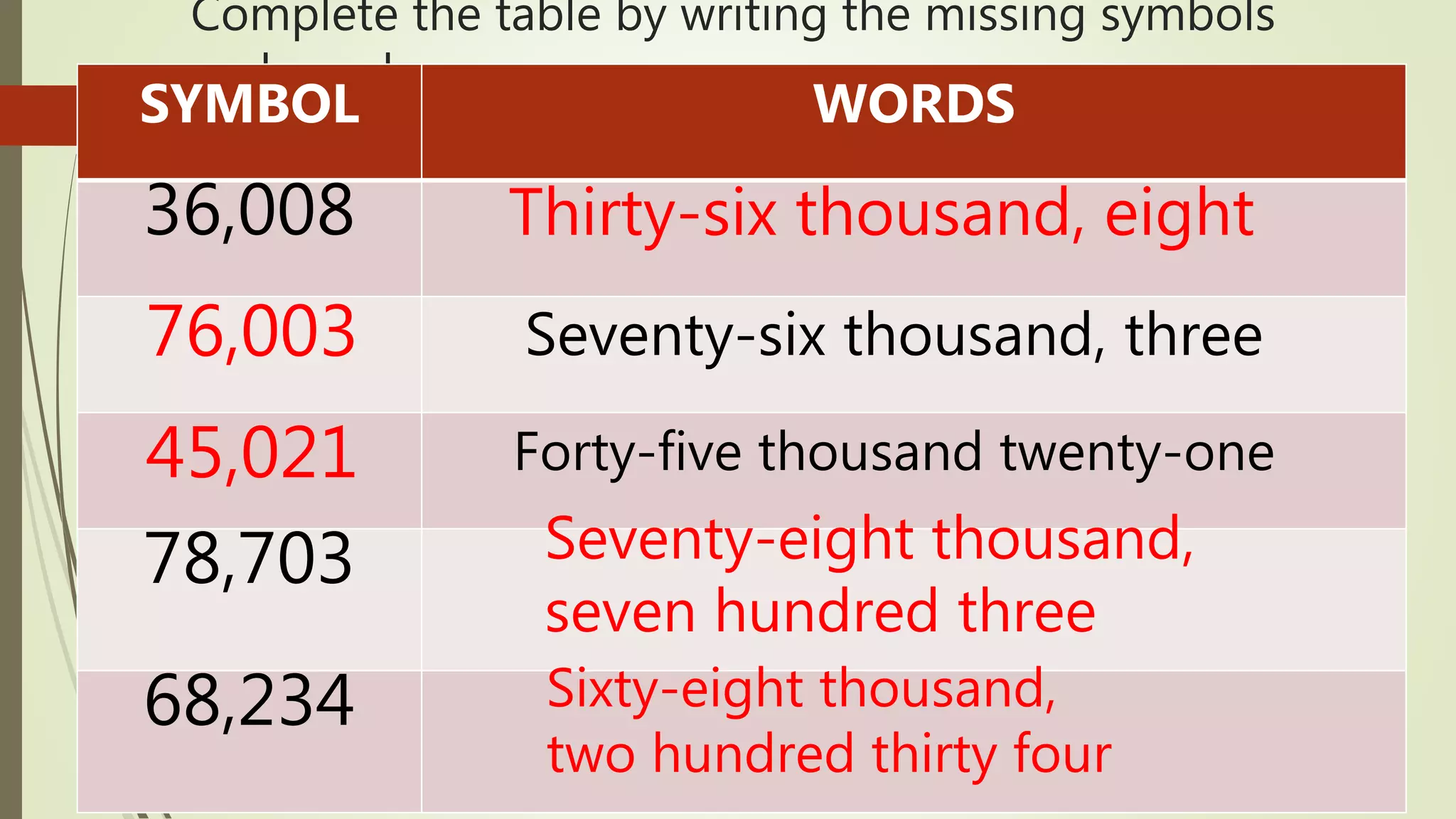 Complete the table by writing the missing symbols
and words
SYMBOL WORDS
36,008
78,703
68,234
Thirty-six thousand, eight
Seventy-six thousand, three
Forty-five thousand twenty-one
Seventy-eight thousand,
seven hundred three
Sixty-eight thousand,
two hundred thirty four
76,003
45,021
 