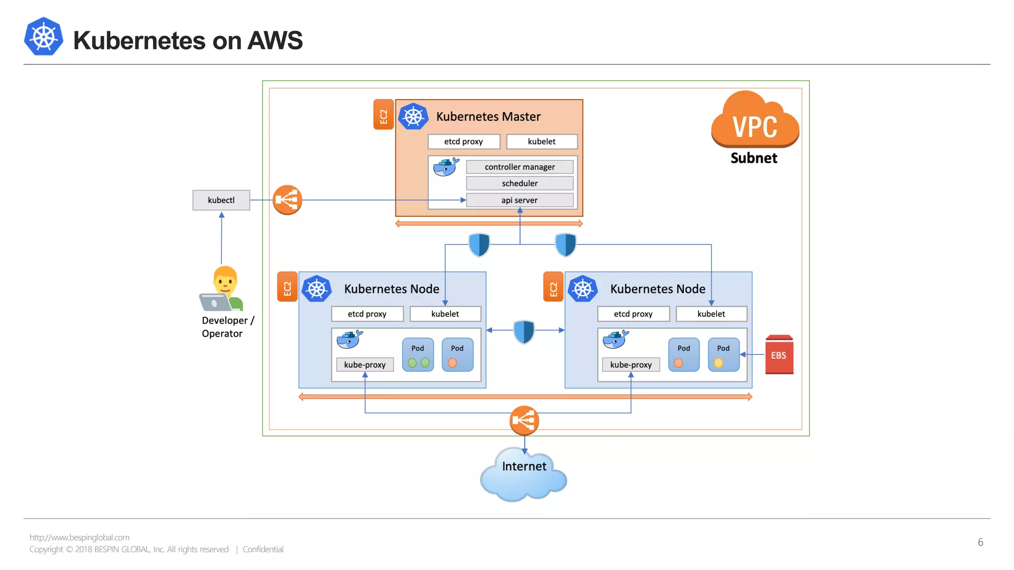 Copyright © 2018 BESPIN GLOBAL, Inc. All rights reserved | Confidential
http://www.bespinglobal.com
6
Kubernetes on AWS
 