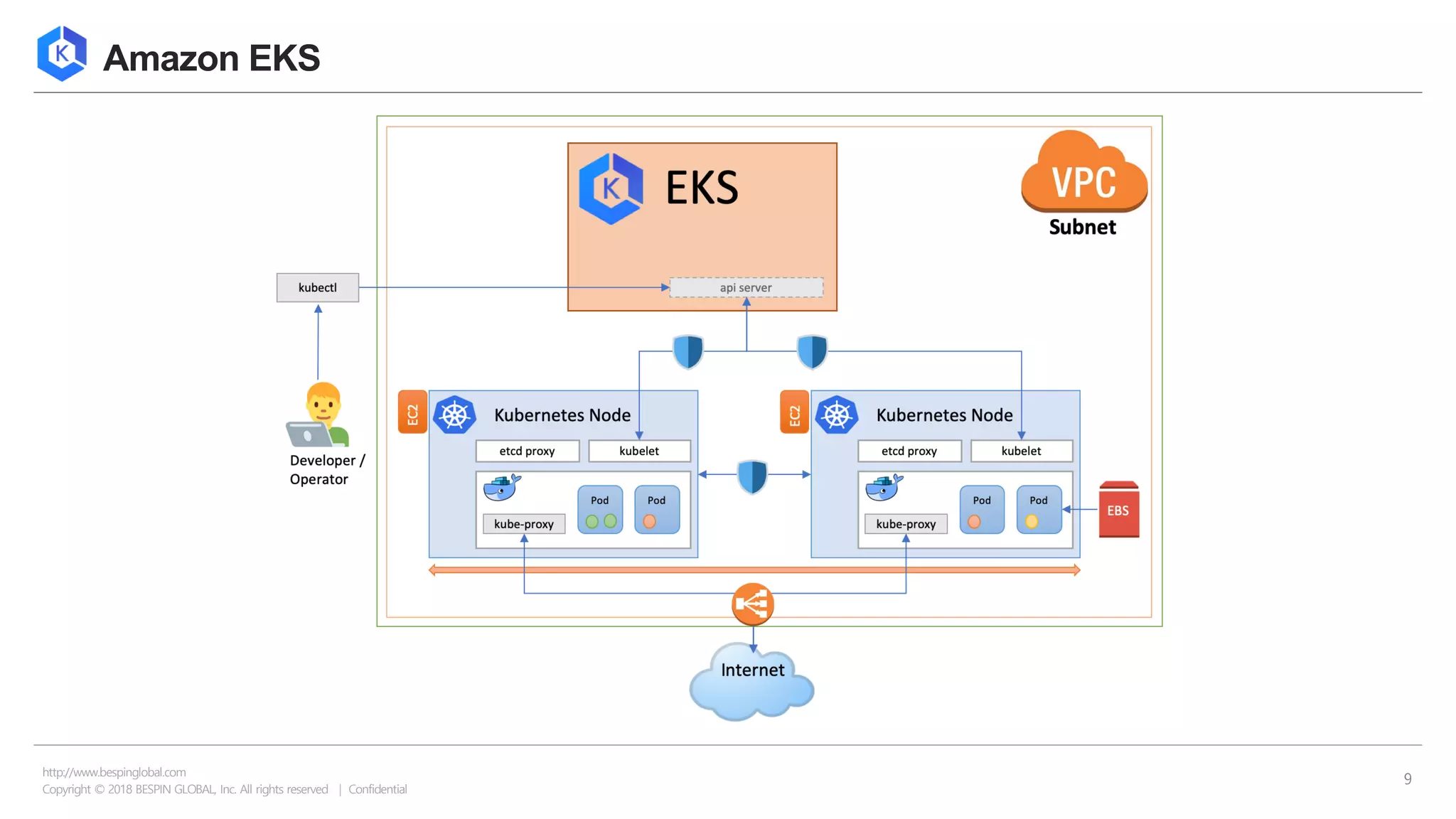 Copyright © 2018 BESPIN GLOBAL, Inc. All rights reserved | Confidential
http://www.bespinglobal.com
9
Amazon EKS
 