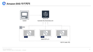 Copyright © 2018 BESPIN GLOBAL, Inc. All rights reserved | Confidential
http://www.bespinglobal.com
11
Amazon EKS 아키텍처
mycluster.eks.amazonaws.com
EKS 워커노드
kubectl
AZ 1 AZ 2 AZ 3
사용자의 AWS 계정
VPC
 