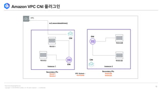 Copyright © 2018 BESPIN GLOBAL, Inc. All rights reserved | Confidential
http://www.bespinglobal.com
18
Amazon VPC CNI 플러그인
ENI
Secondary IPs:
10.0.0.1
10.0.0.2
10.0.0.1
10.0.0.2
ENI
10.0.0.20
10.0.0.22
Secondary IPs:
10.0.0.20
10.0.0.22
ec2.associateaddress()
VPC Subnet –
10.0.0.0/24
Instance 1 Instance 2
VPC
CNI
CNI
 