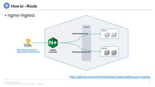 Copyright © 2018 BESPIN GLOBAL, Inc. All rights reserved | Confidential
http://www.bespinglobal.com
23
How to - Route
• nginx-ingress
https://github.com/helm/charts/tree/master/stable/nginx-ingress
https://asset.opsnow.com/
https://metering.opsnow.com/
Ingress
Controller
service
pod pod
service
pod pod
Ingress
asset.opsnow.com
metering.opsnow.com
 