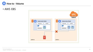 Copyright © 2018 BESPIN GLOBAL, Inc. All rights reserved | Confidential
http://www.bespinglobal.com
26
How to - Volume
• AWS EBS
 