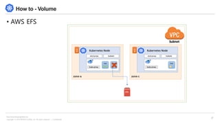 Copyright © 2018 BESPIN GLOBAL, Inc. All rights reserved | Confidential
http://www.bespinglobal.com
27
How to - Volume
• AWS EFS
 