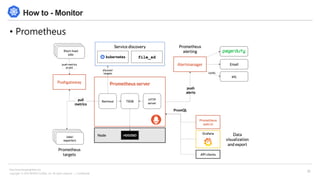 Copyright © 2018 BESPIN GLOBAL, Inc. All rights reserved | Confidential
http://www.bespinglobal.com
33
How to - Monitor
• Prometheus
 
