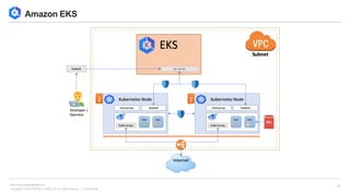 Copyright © 2018 BESPIN GLOBAL, Inc. All rights reserved | Confidential
http://www.bespinglobal.com
9
Amazon EKS
 