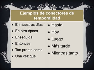 Ejemplos de conectores de
temporalidad
 En nuestros días
 En otra época
 Enseguida
 Entonces
 Tan pronto como
 Una vez que
 Hasta
 Hoy
 Luego
 Más tarde
 Mientras tanto
 