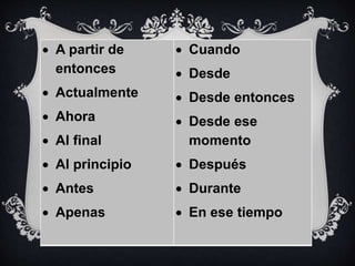  A partir de
entonces
 Actualmente
 Ahora
 Al final
 Al principio
 Antes
 Apenas
 Cuando
 Desde
 Desde entonces
 Desde ese
momento
 Después
 Durante
 En ese tiempo
 