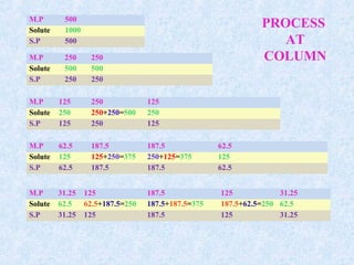 M.P 500
Solute 1000
S.P 500
M.P 250 250
Solute 500 500
S.P 250 250
M.P 125 250 125
Solute 250 250+250=500 250
S.P 125 250 125
M.P 62.5 187.5 187.5 62.5
Solute 125 125+250=375 250+125=375 125
S.P 62.5 187.5 187.5 62.5
M.P 31.25 125 187.5 125 31.25
Solute 62.5 62.5+187.5=250 187.5+187.5=375 187.5+62.5=250 62.5
S.P 31.25 125 187.5 125 31.25
PROCESS
AT
COLUMN
 