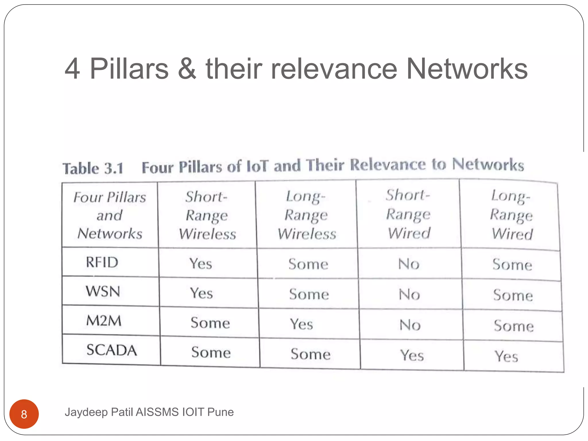 3.pillars of embedded io t and physical devices | PPT