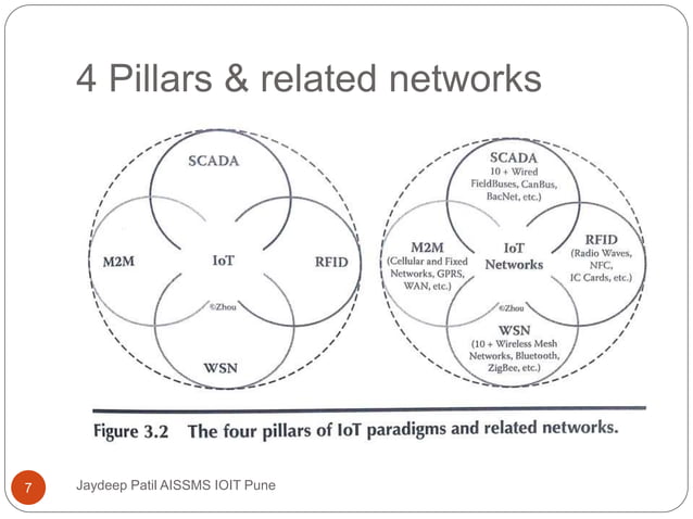 3.pillars of embedded io t and physical devices | PPTX