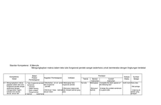 Standar Kompetensi : 6.Menulis
Mengungkapkan makna dalam teks tulis fungsional pendek sangat sederhana untuk berinteraksi dengan lingkungan terdekat
Kompetensi
Dasar
Materi
Pokok/
Pembelajaran
Kegiatan Pembelajaran Indikator
Penilaian
Alokasi
Waktu
Sumber
BelajarTeknik Bentuk
Instrumen
Contoh
Instrumen
6.1 Mengungkapkan makna
gagasan dalam teks tulis
fungsional pendek sangat
sederhana dengan
menggunakan ragam
bahasa tulis secara
akurat, lancar dan
• Teks fungsional pendek
berbentuk:
- Instruksi
- Daftar barang
- Kartu ucapan
- Pengumuman
• Kalimat sederhana
1.Membahas ciri-ciri jenis
teks fungsional
pendek
2.Membuat frasa, kalimat
sesuai materi
1.Melengkapi teks
fungsional pendek
2.Menyusun kata/urutan
kata menjadi kalimat yang
padu
Tes tulis Melengkapi
Menyusun
kalimat
Complete the blank spaces of
the following text!
Arrange the jumbled sentences
in a good order
4x40 menit -Buku teks
- Alat peraga
- Lingkung-an
sekitar yang
terdapat
 