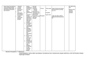 akurat, lancar dan berterima
untuk berinteraksi dengan
lingkungan terdekat dalam
teks berbentuk descriptive
dan procedure
- DeskriptIf
- prosedur
• Kosakata
terkait tema /
jenis teks
• Ciri
kebahasaan
teks deskriptif
dan procedur.
• Langkah
retorika teks
deskriptif /
prosedur
tentang
berbagai hal
terkait tema /
jenis teks
yang
dibahas.
2. Memperhatik
an
penjelasan
tentang
kosakata dan
tatabahasa
yang muncul
dalam teks
deskriptif /
prosedur
3. Mendengark
an model
monolog teks
deskriptif/pro
sedur
4. Menjawab
pertanyaan
secara lisan
tentang isi
teks
deskriptif/pro
sedur
5. Menyebutkan
fungsi
komunikatif
teks yang
didengar.
6. Mengidentifik
asi kata kerja
dari teks
yang
didengar.
7. Mendengark
an teks
deskriptif /
prosedur
lainnya.
teks lisan
monolog
berbentuk :
- Diskriptif
- Procedur
• Menentukan ciri
kebahasaan teks
yang didengar.
• Menentukan
fungsi komunikatif
teks yang
didengar.
Tes tulis
Penugasan
Pilihan ganda
T/F
Completion
Tugas rumah
Listen to the text and choose
the best answer by crossing
a,b,c or d
Listen and make a draft of
retelling descriptive/procedure
text
dur dalam buku
guru
Rekaman teks
monolog
deskriptif
/prosedur
Standar Kompetensi : 9. Berbicara
mengungkapkan makna dalam percakapan transaksional dan interpersonal sangat sederhana untuk berinteraksi dengan
lingkungan terdekat
 