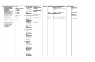 9.2 Mengungkapkan makna
dalam percakapan
transaksional (to get
things done) &
interpersonal
(bersosialisai) sangat
sederhana dengan
menggunakan ragam
bahasa lisan secara
akurat, lancar dan
berterima untuk
berinteraksi dengan
lingkungan terdekat yang
melibatkan tindak tutur :
meminta dan memberi
pendapat, menyatakan
suka dantidak suka,
meminta klarifikasi,
merespon secara
interpersonal
Contoh :
A. What do you think
of this?
B. Not bad
A. I like tea
B. I don’t
A. Are you sure
B. I am
A. Do you?
B. I do
1. Mendengarkan
dan merespon
pertanyaan
tentang topik
materi yang
akan
disampaikan
2. Mendengarkan
dan merespon
pembahasan
tentang
kosakata dan
tatabahasa
yang terkait
dengan topik
materi yang
akan
disampaikan
3. Mendengarkan
model
percakapan
transaksional
dan
interpersonal
dengan topik
materi yang
dipelajari
4. Menirukan
model
percakapan
transaksional
dan
interpersonal
dengan topik
materi yang
dipelajari
5. Melakukan
percakapan
transaksional
Bertanya dan
menjawab berbagai
Informasi
Meminta & memberi
pendapat
Menyatakan suka
dan tidak suka
Meminta klarifikasi
Merespon secara
interpersonal
Tes lisan Performanc
e
Daftar
pertanyaan
Bermain
peran
Perform a dialogue about
asking and giving
information with your own
words!
Answer the following
questions orally!
Create a dialoque based on
the role cards and perform it
2x40 menitScript
percakapan
dalam buku
teks
Script otentik
Rekaman
percakapan
Alat peraga
 