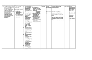 10.2 Mengungkapkan makna
dalam monolog pendek
sangat sederhana
dengan menggunakan
ragam bahasa lisan
secara akurat, lancar dan
berterima untuk
berinteraksi dengan
lingkungan terdekat
dalam teks berbentuk
descriptive dan
procedure
1. Teks monolog
berbentuk :
Descriptive/Procedure
2. Kosa kata
terkait tema /
jenis teks.
3. Ciri kebahasaan
teks deskriptif /
prosedur
1. Mendengarkan
dan merespon
berbagai hal
tentang teks
deskriptif/prose
dur
2. Memperhatikan
dan merespon
penjelasan
tentang
kosakata dan
tatabahasa
dalam teks
monolog
Deskriptif/prose
dur tentang
Dea/How to
make a cup of
tea.
3. Mendengarkan
model monolog
lisan tentang
teks
deskriptif/prose
dur
4. Mendiskusikan
dalam
kelompok draft
monolog
mendeskripsika
n kembali,
menyampaikan
prosedur
dengan kata-
kata sendiri
5. Melakukan
monolog lisan
secara individu
•
Mengungkapkan
berbagai informasi
dalam teks monolog
berbentuk :
Descriptive /
Procedure
 Menyebutkan fugsi
komunikatif teks
yang didengar.
 Menyebutkan ciri
kebahasaan teks
yang didengar.
 Melakukan monolog
dalam bentuk
deskriptif / prosedur
Tes lisan Daftar
pertanyaan
Performan
ce
Answer the following
questions orally!
Describe something /
someone with your own
words orally in front of the
class!
Tell your friends how to do
something (make a cup of
tea)
4x40 menitScript
monolog teks
deskriptif/pros
edur dalam
buku teks
Script otentik
Rekaman
monolog
Alat peraga
 