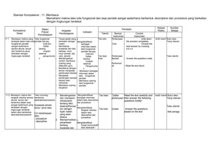 Standar Kompetensi : 11. Membaca
Memahami makna teks tulis fungsional dan esai pendek sangat sederhana berbentuk descriptive dan procedure yang berkaitan
dengan lingkungan terdekat
Kompetensi
Dasar
Materi
Pokok/
Pembelajaran
Kegiatan
Pembelajaran
Indikator
Penilaian
Alokasi
Waktu
Sumber
Belajar
Teknik Bentuk
Instrumen
Contoh
Instrumen
11.1. Merespon makna yang
terdapat dalam teks tulis
fungsional pendek
sangat sederhana
secara akurat, lancar
dan berterima yang
berkaitan dengan
lingkungan terdekat
Teks fungsional
pendek berupa :
Instruksi
Daftar
barang
Ucapan
selamat
pengumuma
n
- Tanya jawab yang
berkaitan dengan
materi
- Membahas
kosakata dan tata
bahasa: noun,
noun phrase, adj,
verb, adverb
- Mendengarkan
contoh membaca
nyaring yang
dilakukan guru
- Berdiskusi dengan
teman menjawab
pertanyaan bacaan
- Menjawab
pertanyaan bacaan
secara lisan
individual
- Membaca nyaring
bergiliran
•
Mengidentifikasi
berbagai
informasi dalam
teks fungsional
pendek berupa:
Instruksi
Daftar
barang
Ucapan
selamat
Pengumuma
n
. Merespon berbagai
informasi dalam
teks fungsional
pendek
- Membaca nyaring
teks fungsional /
pendek.
Tes tulis
Tes lisan
Esai
Pertanyaan
Esai
Pertanyaan
Bacaan
Performan
ce
- write down
the answers completely
- Choose the
best answer by crossing
a,b,c,d
- Answer the questions orally
- Read the text aloud.
2x40 menit Buku teks
Yang relevan
Teks otentik
11.2 Merespon makna dan
langkah retorika secara
akurat, lancar dan
berterima dalam esai
sangat sederhana yang
berkaitan dengan
lingkungan terdekat
dalam teks berbentuk
descriptive/procedure
Teks monolog
berbentuk
deskriptive/procedure
Kosakata terkait
tema / jenis teks.
Ciri kebahasaan
teks :
- procedure
- descrptive
1. Mendengarkan
dan merespon
introduction
tentang teks
deskriptif/prose
dur dengan
topik materi
yang akan
dibaca.
2. Memperhatikan
penjelasan
tentang
kosakata dan
Mengidentifikasi
berbagai informasi
dalam teks descriptive
dan procedure
•
Mengidentifikasi
langkah retorika
dalam teks
descriptive dan
procedure
•
Mengidentifikasi
fungsi komunikatif
teks deskriptif /
Tes lisan
Tes tulis
Daftar
pertanyaan
Uraian
Read the text carefully and
then answer the following
questions briefly!
Answer the questions
based on the text.
4x40 menit Buku teks
Yang relevan
Teks otentik
Alat peraga
 