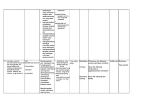 tatabahasa
yang berkaitan
dengan teks
deskriptif/prose
dur yang akan
dibaca
3. Memperhatikan
penjelasan
tentang langkah
retorika teks
deskriptif/prose
dur
4. Mengidentifikasi
langkah retorika
dalam kerja
kelompok
5. Mengidentifikasi
berbagai
informasi dalam
kerja kelompok
6. Mengidentifikasi
langkah retorika
dan berbagai
informasi
secara mandiri
procedure.
•
Mengidentifikasi
langkah retorika
teks deskriptif
/prosedur
•
Menyebutkan ciri
kebahasaan teks
descriptive /
procedure.
11.3 membaca nyaring
bermakna teks fungsional
dan esai pendek dan
sangat sederhana
berbentuk descriptive/
procedure dengan
ucapan, tekanan dan
intonasi yang berterima
Teks
descriptive/procedure
Pronunciation
Intonation
punctuation
Mendengarkan
dan merespon hal-
hal yang perlu
diperhatikandalam
kegiatan membaca
nyaring teks
descriptive/proced
ure tentang
pentingnya
pronunciation,
intonation,
punctuation,
kualitas suara
Mendengarkan
model membaca
nyaring teks
Melafalkan kata,
frasa dan kalimat
dengan baik dan
benar
• Membaca kata frasa
dan kalimat dengan
intonasi yang benar
• Membaca nyaring
teks
descriptive/procedur
e dengan baik dan
benar.
Tes unjuk
kerja
Melafalkan
Intonasi
Membaca
nyaring
Pronounce the following
words or phrases correctly!
Read the following
sentences by
applying correct intonation!
Read the following text
loudly!
2x40 menit Buku teks
Teks otentik
 
