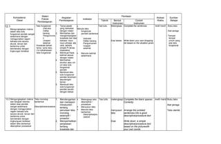 Kompetensi
Dasar
Materi
Pokok/
Pembelajaran
Kegiatan
Pembelajaran
Indikator
Penilaian
Alokasi
Waktu
Sumber
BelajarTeknik Bentuk
Instrumen
Contoh
Instrumen
12.1
Mengungkapkan makna
dalam teks tulis
fungsional pendek sangat
sederhana dengan
menggunakan ragam
bahasa tulis secara
akurat, lancar dan
berterima untuk
berinteraksi dengan
lingkungan terdekat
- Teks fungsional
Instruksi
Daftar
barang
Pengumuma
n
Ucapan
selamat
- Kosakata terkait
tema / jenis teks.
- Ciri kebahasaan
teks fungsional.
1. Tanya jawab
yang berkaitan
dengan materi
2. Membahas dan
mengembangkan
kosakata dan tata
bahasa: noun,
noun phrase, adj,
verb, adverb,
simple Pr tense,
imperative
3. Membuat frasa,
kalimat sesuai
dengan materi
4. Membahas
struktur atau ciri-
ciri teks tulis
fungsional
pendek
5. Membuat teks
tulis fungsional
pendek terpimpin
ataudengan
teman
6. Membuat teks
tulis fungsional
pendek sendiri
dengan bebas
•
Menulis teks
fungsional
pendek berbentuk
:
Instruksi
Daftar barang
Pengumuman
Ucapan
selamat
 Menulis kalimat
sederhana
Test tulis Melengkapi
Esai bebas
Complete the sentences
Write down your own shopping
list based on the situation given.
4x40 menit - Buku teks
- Alat peraga
- Tempat-
tempat
umum yang
ada teks
fungsional
12.2 Mengungkapkan makna
dan langkah retorika
dalam esai pendek
sangat sederhana
dengan menggunakan
ragam bahasa tulis
secara akurat, lancar dan
berterima untuk
berinteraksi dengan
lingkunguan terdekat
dalam teks berbentuk
descriptive/ procedure
Teks monolog
berbentuk
Descriptive/procedure
1. Mendengarkan
dan merespon
introduction
tentang
penulisan teks
monolog
deskriptif /
prosedur.
2. Memperhatikan
penjelasan
tentang
kosakata dan
 Melengkapi teks
descriptive /
procedure
 Menyusun teks
 Menulis teks
berbentuk
Descriptive/pro
cedure
Tes tulis melengkapi
menyusun
teks
Esai
Complete the blank spaces
Correctly.
Arrange the jumbled
sentences into a good
descriptive/procedure text
Write down a simple
descriptive/procedure text
based on the picturewith
your own words
4x40 menit Buku teks
Alat peraga
Teks otentik
 