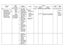 Kompetensi
Dasar
Materi
Pokok/
Pembelajaran
Kegiatan
Pembelajaran
Indikator
Penilaian
Alokasi
Waktu
Sumber
BelajarTeknik Bentuk
Instrumen
Contoh
Instrumen
12.1
Mengungkapkan makna
dalam teks tulis
fungsional pendek sangat
sederhana dengan
menggunakan ragam
bahasa tulis secara
akurat, lancar dan
berterima untuk
berinteraksi dengan
lingkungan terdekat
- Teks fungsional
Instruksi
Daftar
barang
Pengumuma
n
Ucapan
selamat
- Kosakata terkait
tema / jenis teks.
- Ciri kebahasaan
teks fungsional.
1. Tanya jawab
yang berkaitan
dengan materi
2. Membahas dan
mengembangkan
kosakata dan tata
bahasa: noun,
noun phrase, adj,
verb, adverb,
simple Pr tense,
imperative
3. Membuat frasa,
kalimat sesuai
dengan materi
4. Membahas
struktur atau ciri-
ciri teks tulis
fungsional
pendek
5. Membuat teks
tulis fungsional
pendek terpimpin
ataudengan
teman
6. Membuat teks
tulis fungsional
pendek sendiri
dengan bebas
•
Menulis teks
fungsional
pendek berbentuk
:
Instruksi
Daftar barang
Pengumuman
Ucapan
selamat
 Menulis kalimat
sederhana
Test tulis Melengkapi
Esai bebas
Complete the sentences
Write down your own shopping
list based on the situation given.
4x40 menit - Buku teks
- Alat peraga
- Tempat-
tempat
umum yang
ada teks
fungsional
tatabahasa
yang berkaitan
dengan
penulisan teks
monolog
deskriptif /
prosedur
3. Memperhatikan
dan membaca
teks deskriptif /
prosedur.
4. Menulsi frasa-
 
