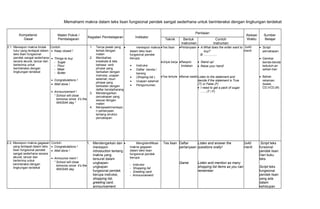 Memahami makna dalam teks lisan fungsional pendek sangat sederhana untuk berinteraksi dengan lingkungan terdekat
Kompetensi
Dasar
Materi Pokok /
Pembelajaran
Kegiatan Pembelajaran Indikator
Penilaian
Alokasi
Waktu
Sumber
BelajarTeknik Bentuk
Instrumen
Contoh
Instrumen
2.1 Merespon makna tindak
tutur yang terdapat dalam
teks lisan fungsional
pendek sangat sederhana
secara akurat, lancar dan
berterima untuk
berinteraksi dengan
lingkungan terdekat
Contoh:
• Keep closed !
• Things to buy
- Sugar
- Flour
- Meat
- Butter
• Congratulations !
• Well done !
• Announcement !
“ School will close
tomorow since it’s the
WAISAK day.”
1. Tanya jawab yang
terkait dengan
materi
2. Membahas
kosakata & tata
bahasa: verb
phrase yang
berkaitan dengan
instruksi, ucapan
selamat; noun
phrase yang
berkaitan dengan
daftar benda/barang
3. Mendengarkan
percakapan yang
sesuai dengan
materi
4. Menjawab/merespo
n pertanyaan
tentang struktur
percakapan
• merespon makna
dalam teks lisan
fungsional pendek
berupa:
• Instruksi
• Daftar benda /
barang
• (Shoping list )
• Ucapan selamat
• Pengumuman
•Tes lisan
•Unjuk kerja
•Tes tertulis
•Pertanyaan
•Respon
tindakan
•Benar-salah
• A:What does the writer want to
buy?
B: ...............
• Stand up!
• Raise your hand!
Listen to the statement and
decide if the statement is True
(T) or False (F)
• I need to get a pack of sugar.
...... (T / F)
2x40
menit
• Script
percakapan
• Gambar
benda-benda
kebutuh-an
sehari-hari
• Bahan
rekaman
(kaset,
CD,VCD,dll)
2.2. Merespon makna gagasan
yang terdapat dalam teks
lisan fungsional pendek
sangat sederhana secara
akurat, lancar dan
berterima untuk
berinteraksi dengan
lingkungan terdekat
Contoh:
• Congratulations !
• Well done !
• Announce ment !
“ School will close
tomorow since it’s the
WAISAK day
1. Mendengarkan dan
merespon
introduction tentang
makna yang
tersurat dalam
ungkapan-
ungkapan
fungsional pendek
berupa instruksi,
shopping list,
greeting card,
announcement.
• Mengidentifikasi
makna gagasan
dalam teks lisan
fungsional pendek
berupa:
- Instruksi
- Shopping list
- Greeting card
- Announcement
Tes lisan Daftar
pertanyaan
Game
Listen and answer the
questions orally!
Listen and mention as many
shopping list items as you can
remember
2x40
menit
Script teks
funsional
pendek lisan
Dari buku
teks
Script teks
fungsional
pendek lisan
yang ada
dalam
kehidupan
 