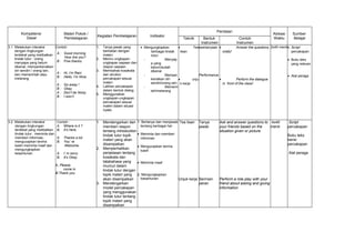 Kompetensi
Dasar
Materi Pokok /
Pembelajaran
Kegiatan Pembelajaran Indikator
Penilaian
Alokasi
Waktu
Sumber
BelajarTeknik Bentuk
Instrumen
Contoh
Instrumen
3.1 Melakukan interaksi
dengan lingkungan
terdekat yang melibatkan
tindak tutur : orang
menyapa yang belum
dikenal, memperkenalkan
diri sendiri / orang lain,
dan memerintah atau
melarang
Contoh:
A : Good morning
How Are you?
B : Fine thanks.
A : Hi, I’m Rani
B : Hello, I’m Nina.
A : Go away !
B : Okay.
A : Don’t be Noisy
B : I won’t.
1. Tanya jawab yang
berkaitan dengan
materi.
2. Meniru ungkapan-
ungkapan sapaan dan
respon sapaan.
3. Membahas kosakata
dan struktur
percakapan sesuai
materi.
4. Latihan percakapan
dalam bentuk dialog.
5. Menggunakan
ungkapan-ungkapan
percakapan sesuai
materi dalam situasi
nyata.
• Mengungkapkan
berbagai tindak
tutur:
- Menyap
a yang
belum/sudah
dikenal
- Memper
kenalkan diri
sendiri/orang lain.
- Memerin
tah/melarang
• Tes
lisan
• unju
k kerja
•pertanyaan
Performance
• Answer the questions
orally!
• Perform the dialogue
in front of the class!
2x40 menit• Script
percakapan
• Buku teks
yang relevan
• Alat peraga
3.2 Melakukan interaksi
dengan lingkungan
terdekat yang melibatkan
tindak tutur : meminta dan
memberi informasi,
mengucapkan terima
kasih meminta maaf dan
mengungkapkan
kesantunan
Contoh :
A. Where is it ?
B. It’s here.
A. Thanks a lot.
B. You’ re
Welcome.
A. I’ m sorry.
B. It’s Okay.
A. Please,
come in.
B.Thank you.
1. Mendengarkan dan
memberi respon
tentang introduction
tindak tutur topik
materi yang akan
disampaikan
2. Memperhatikan
penjelasan tentang
kosakata dan
tatabahasa yang
muncul dalam
tindak tutur dengan
topik materi yang
akan disampaikan
3. Mendengarkan
model percakapan
yang menggunakan
tindak tutur tentang
topik materi yang
disampaikan
1. Bertanya dan menjawab
tentang berbagai hal :
• Meminta dan memberi
informasi
• Mengucapkan terima
kasih
• Meminta maaf
2. Mengungkapkan
kesantunan
Tes lisan
Unjuk kerja
Tanya
jawab
Bermain
peran
Ask and answer questions to
your friends based on the
situation given or picture
Perform a role play with your
friend about asking and giving
information
4x40
menit
Script
percakapan
Buku teks
berisi
percakapan
Alat peraga
 