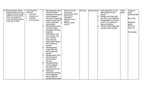4.2.Mengungkapkan makna
gagasan dalam teks lisan
fungsional pendek sangat
sederhana secara akurat,
lancar, dan berterima
untuk berinteraksi dengan
lingkungan terdekat
1. Teks fungsional
berbentuk :
• instruction
• shopping list
• greetings
• announcement
1. Mendengarkan dan
memberi respon
introduction tentang
makna gagasan
teks lisan fungsional
pendek sesuai topik
materi yang akan
disampaikan
2. Mendengarkan dan
memberi respon
penjelasan tentang
kosakata,
tatabahasa: noun,
noun phrase, adj,
verb, adverbs,
shrort answer,
istilah-istilah dalam
teks fungsional
pendek.
3. Mendengarkan
model teks-teks
lisan fungsional
pendek
4. Menggunakan teks-
teks fungsional
pendek dalam
simulasi
5. Mengidentifikasi
makna gagasan
teks-teks lisan
fungsional pendek
6. Menjawab
pertanyaan tentang
makna gagasan
teks fungsional
pendek secara lisan
1. Memberi insruksi
secara lisan.
2. Menyebutkan daftar
barang yang
dibutuhkan.
3. Memberi ucapan
selamat
4. Mengumumkan
sesuatu
Tes lisan Unjuk kerja a. Give instruction to your
friend based on the
picture.
b. Mention the things that
you find in your bedroom
c. Congratulate your friend
on his / her success in
doing something
d. Tell your friend about the
coming school holiday
2x40
menit
Script of
short
functional text
Buku teks
Rekaman
kaset,
CD,VCD,
DVD, Fm
Alat peraga
 